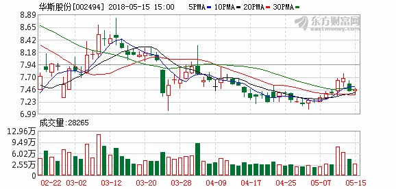 华斯股份:华斯裘皮特色小镇正在规划中