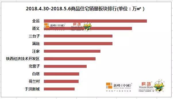 第18周沈阳楼市成交25万平，保利茉莉公馆夺销冠