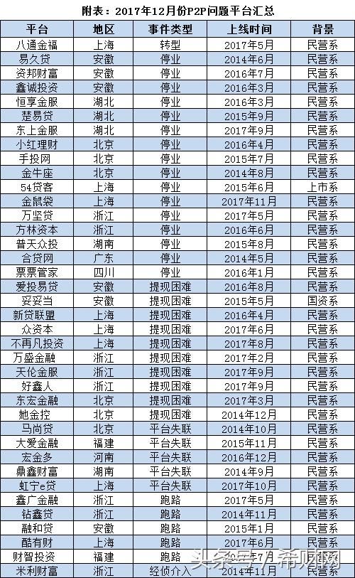 12月P2P问题平台汇总,备案前会有暴雷小高潮