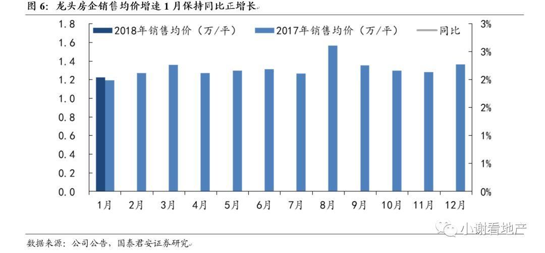 【国君地产|月度】龙头销售猛增，拿地略缓龙头房企1月经营月报