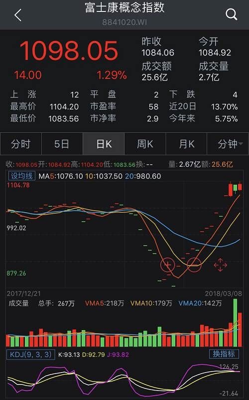 史上最快IPO富士康成风向标 这些概念股已启动