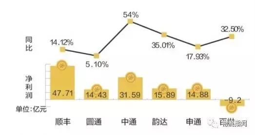 上市快递薪资水平大起底：顺丰、申通、韵达、圆通，哪家最土豪？