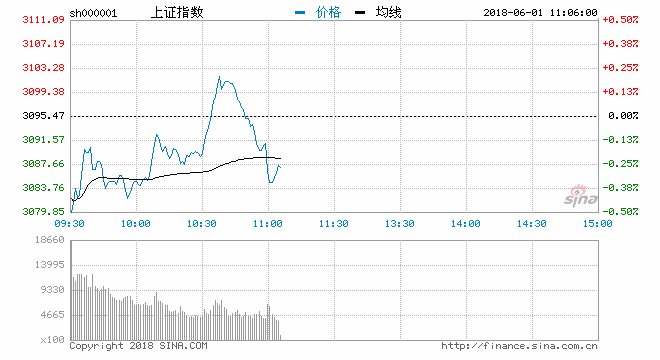 开盘：A股入摩第一天沪指跌0.35% 农机概念股大热