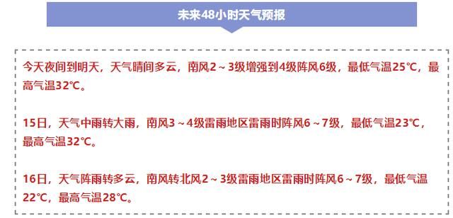 紧急预警！未来48小时，济宁有雷阵雨到大雨！