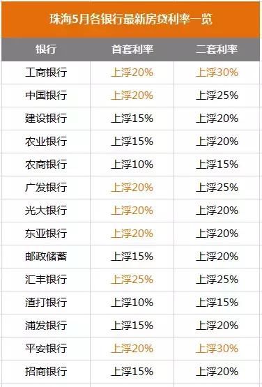 房贷利率天际线:惠州55%、东莞40%、广州35%、佛山30%、深圳20%.