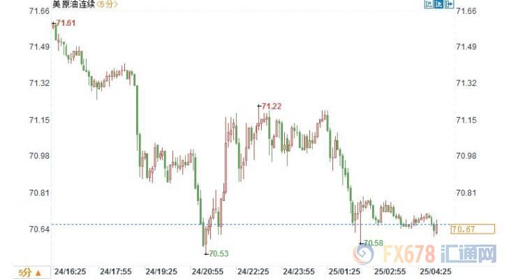 OPEC或提高原油产量，美油三连阴考验70关口