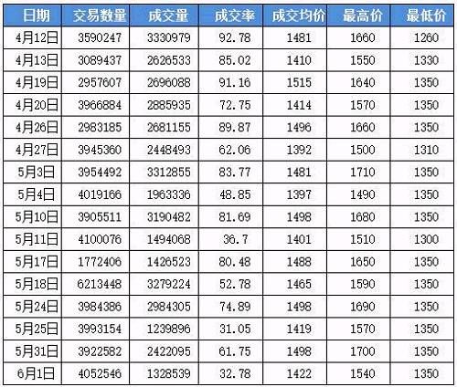 玉米市场不温不火 6月下旬压力或增大