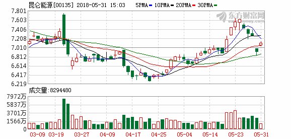 汇证:维持昆仑能源目标价10.5港元 评级“买入”