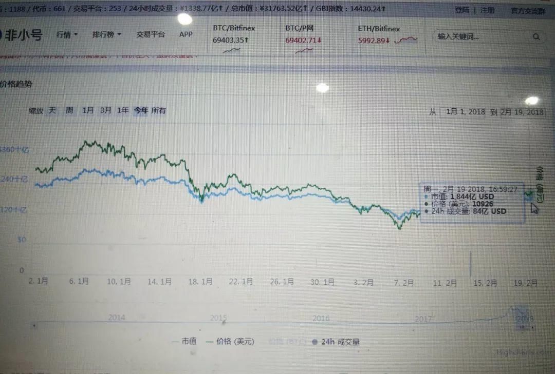 900万卖北京学区房换比特币！索罗斯跑步进饧！