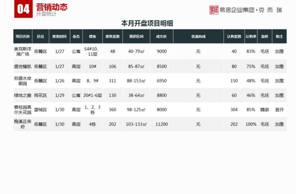 1月长沙楼市报告:传统淡季下，商品房供销双降丨CRIC发布