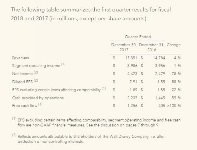 华特迪士尼公布2018Q1财报 上海迪士尼表现出色