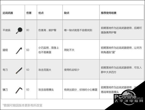 香肠派对近战武器详细介绍 近战武器伤害分析