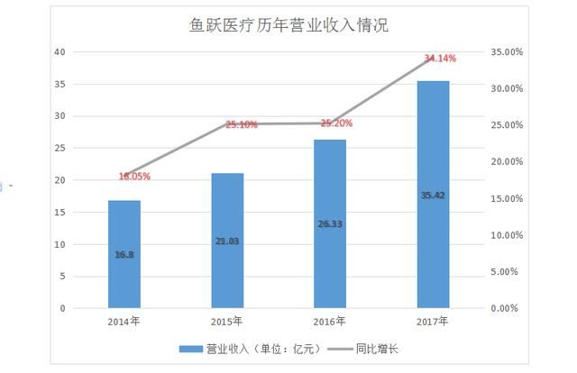 鱼跃医疗：突进式并购背后 实际增长低预期