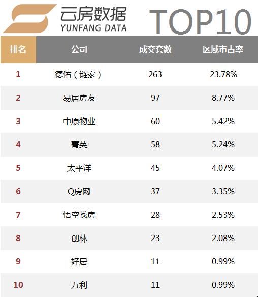 活跃中介机构数量持续减少，18年1月上海中介成交榜单发布