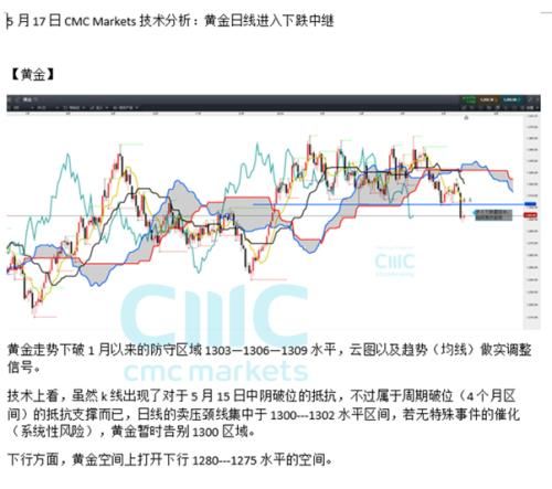 CMC Markets:固收日前美元趋于谨慎 留意关键技术卖压