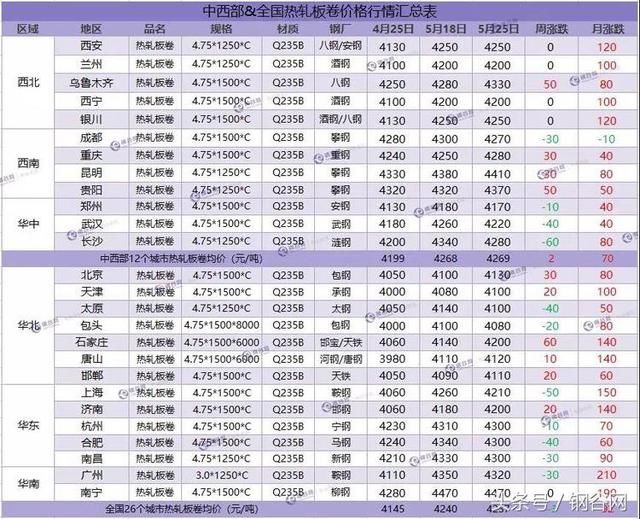 价格最高跌150！库存继续下降 本周钢价走势分析