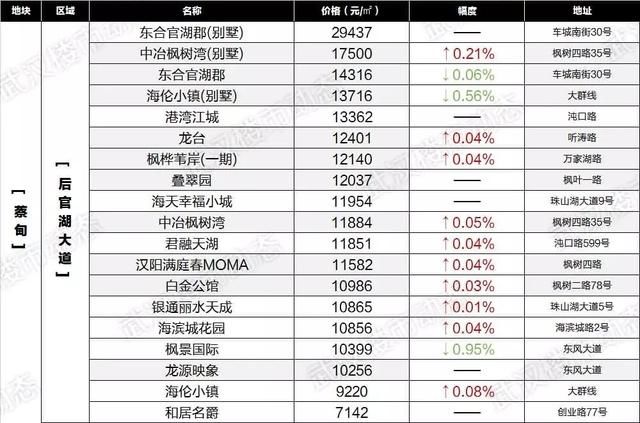 速看！6月武汉各区域二手房最新房价表出炉，你家的房子又升值了