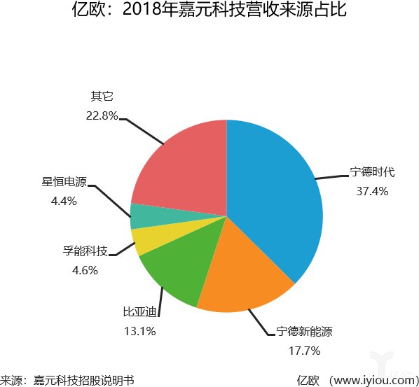 2018净利润翻倍,动力电池上游企业嘉元科技冲