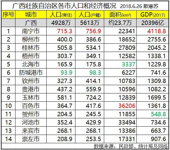 广西各市排名:南宁市人口最多GDP第一,百色市