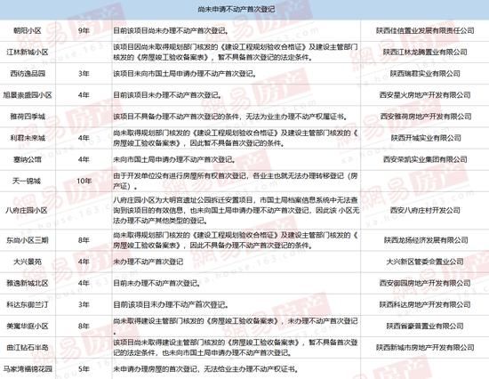 入住多年不见“证” 西安51个楼盘不动产证“难产”