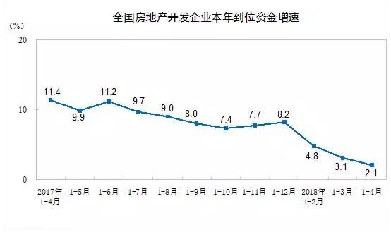 开发商高危期来了!严控还是放松,楼市终极博弈未来三个月见分晓