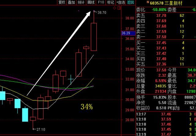 A股永不坑人黄金指标：“MACD+KDJ”，仅分享1次，别的全是马后炮