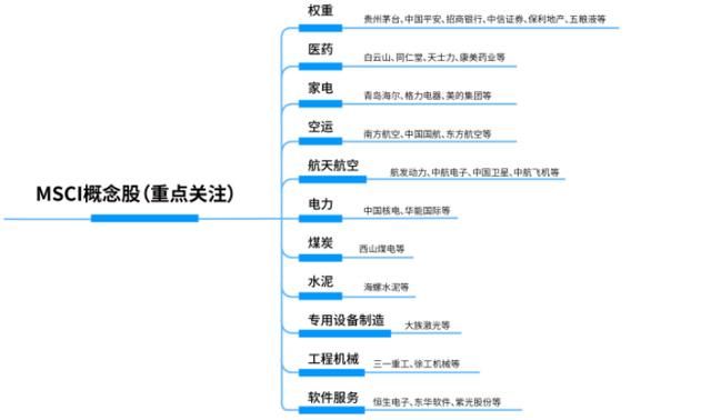 入摩MSCI成份股最全名单,这十一条主线你知