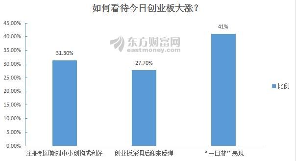 创业板不淡定了!\＂一日游\＂疯涨or吹响反转号角?股民的答案在这