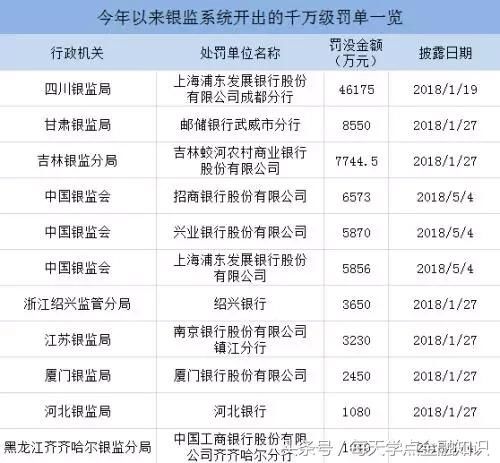 浦发银行被银监局罚没4.6亿银保监会上半年开1400张罚单