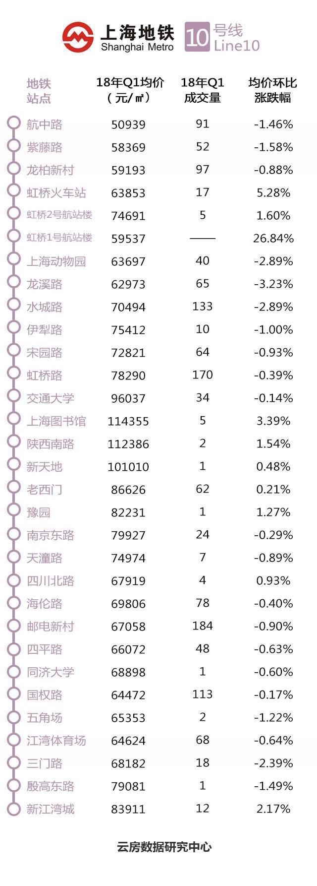 上海哪个地铁站房价最便宜?这份大数据告诉你!