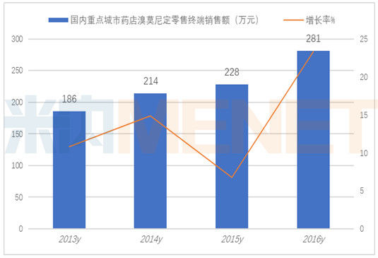 重点城市药店青光眼滴眼液快速攀升,增长率达35%