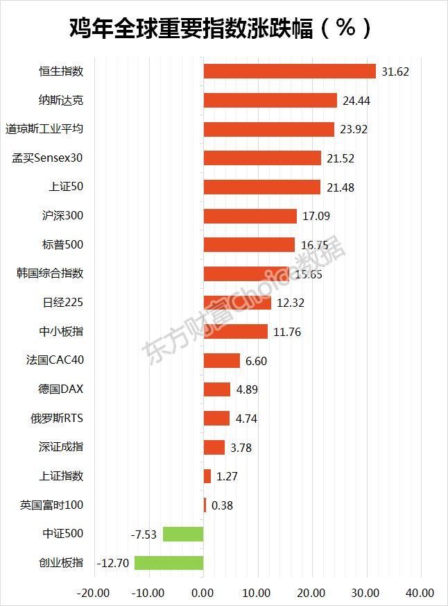 鸡年收官!28张图纵览A股全貌!