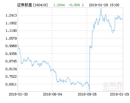 华安中证全指证券公司指数分级净值上涨3.30%