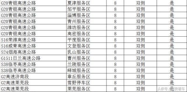 收藏！全国最全高速服务区充电桩分布明细！