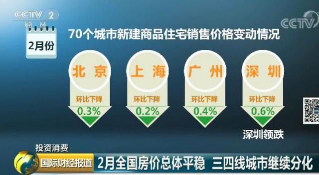 2月70城房价出炉，44城上涨16城下降，你还能买房吗？