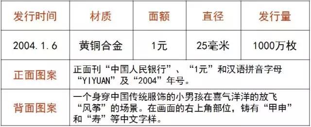 这些纪念币都带着浓重的年味，新春佳节一起来欣赏欣赏！