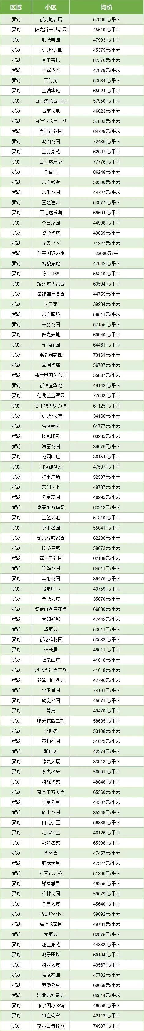 最新深圳各区房价表出炉!你家房子是涨还是跌?