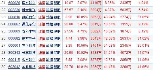 流入前30股,神州信息持股散户:43.25啥时候能