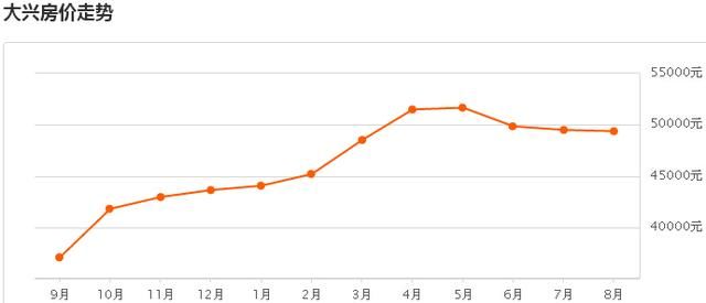 2017北京大兴房价最新走势及数据 8月二手房