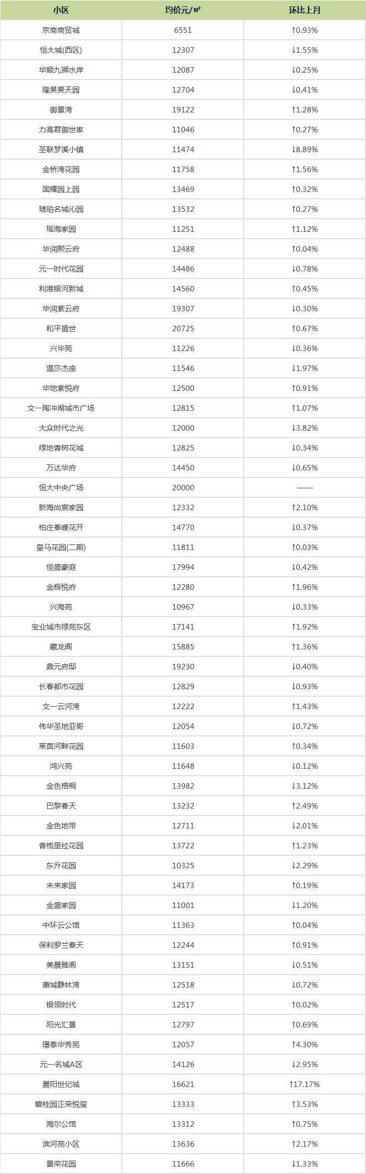 楼市大消息!刚刚!合肥421个小区二手房报价出炉!你家的房子…