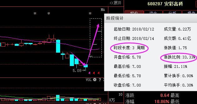 股市唯一100%盈利指标“线上阴线买”，牢记6句，可实现百亿梦想