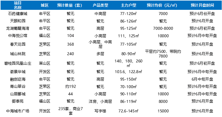 全国首套房利率连涨17个月 烟台六区住宅均价上周破万