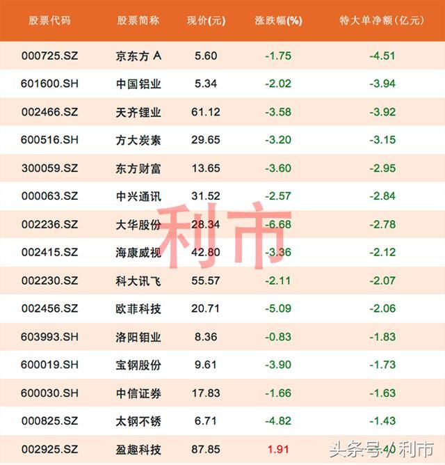 特大单流出前30名，京东方A小幅流出居首