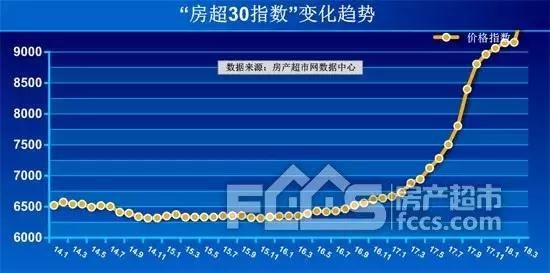 最高18000元\/！淄博4月房价出炉！看看你家房子到底涨了多少！