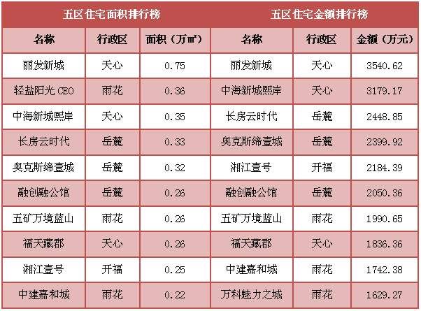 住宅成交不足2000套 但难掩平静开年背后的暗流涌动