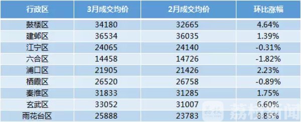 南京三月份二手房成交环比上涨55% 公积金使用占比增多