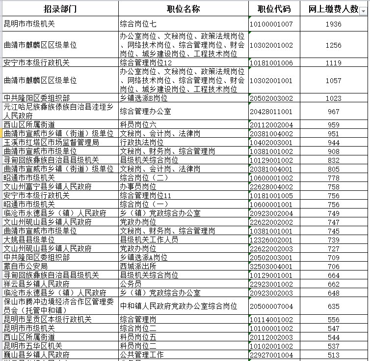 2019云南公务员考试报名人数统计:164639人