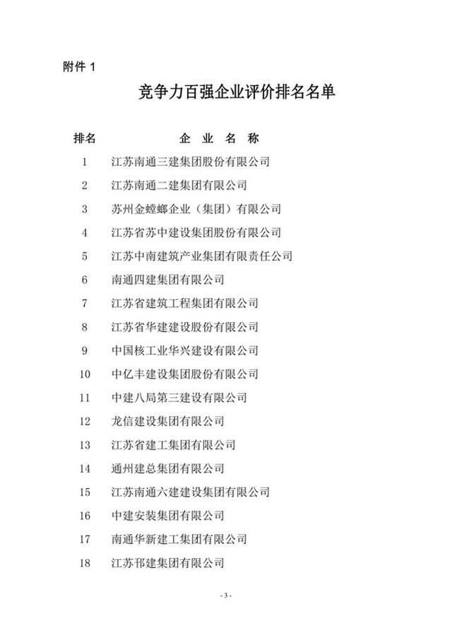 江苏建筑业双百强企业名单发布 南通各大企业
