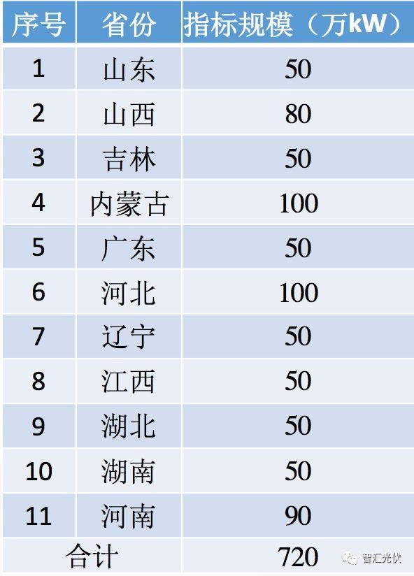 光伏行业的六项社会意义