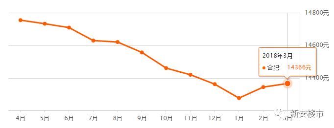 真假?合肥二手房环比下跌0.1%!学区房价格坚挺!政务某新建小学学